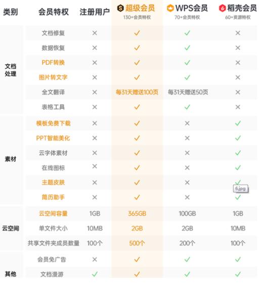 wps会员和超级会员哪个划算?