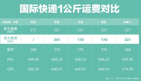 菜鸟裹裹国际寄件运费是多少
