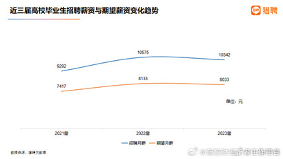 2023年应届生平均招聘月薪10342元?