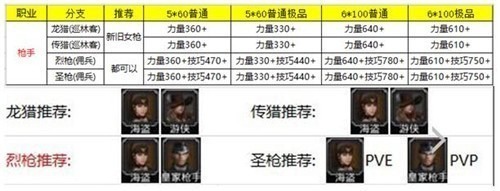 地下城堡2角色怎么转职比较厉害?