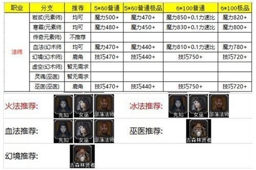 地下城堡2角色怎么转职比较厉害?