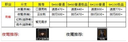 地下城堡2角色怎么转职比较厉害?