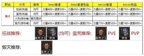 地下城堡2角色怎么转职比较厉害?