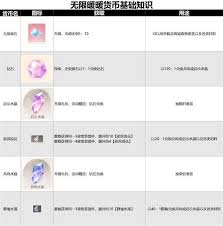 无限暖暖货币用途详解 如何有效利用游戏货币提升角色实力