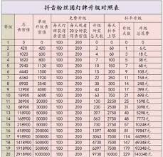 抖音粉丝团如何快速升级,抖音粉丝团升级所需完成的任务有哪些